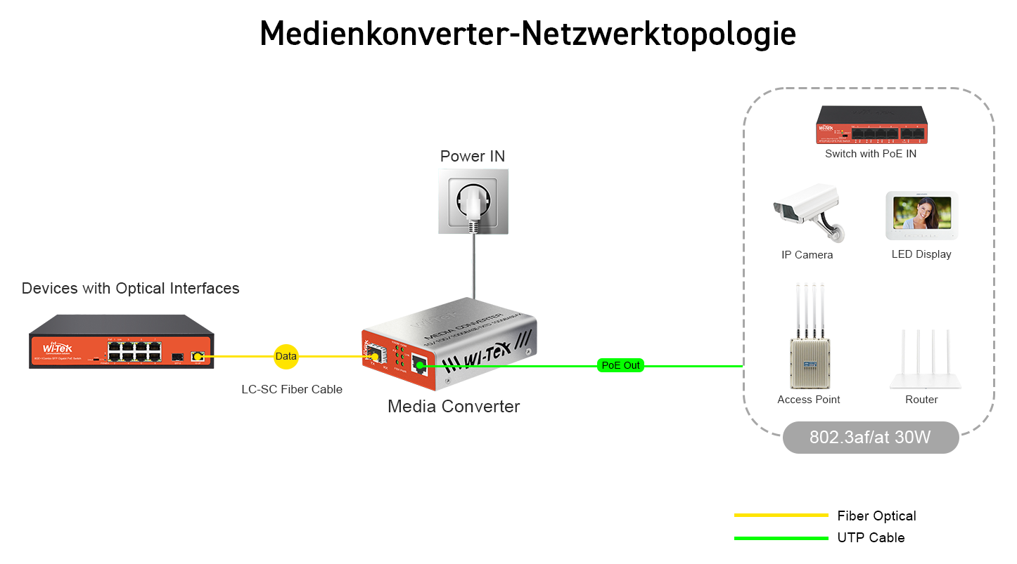 Medienkonverter-Netzwerktopologie.png?ts=1775198512